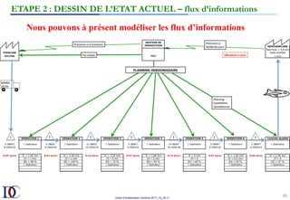 Outils d’Amélioration Continue 2017_10_JD v1
85	
ETAPE 2 : DESSIN DE L’ETAT ACTUEL – flux d’informations
Nous pouvons à présent modéliser les flux d’informations
 