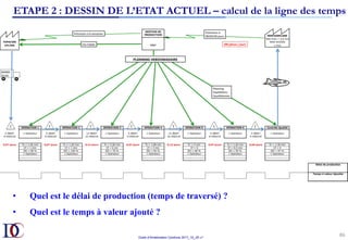 Outils d’Amélioration Continue 2017_10_JD v1
86	
•  Quel est le délai de production (temps de traversé) ?
•  Quel est le temps à valeur ajouté ?
ETAPE 2 : DESSIN DE L’ETAT ACTUEL – calcul de la ligne des temps
 