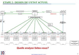Outils d’Amélioration Continue 2017_10_JD v1
88	
Quelle analyse faites-vous?
ETAPE 2 : DESSIN DE L’ETAT ACTUEL
 