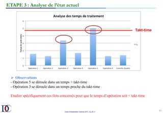 Outils d’Amélioration Continue 2017_10_JD v1
91	
Ø  Observations
- Opération 5 se déroule dans un temps > takt-time
- Opération 3 se déroule dans un temps proche du takt-time
Etudier spécifiquement ces ilots concernés pour que le temps d’opération soit < takt-time
Takt-time
ETAPE 3 : Analyse de l’état actuel
 