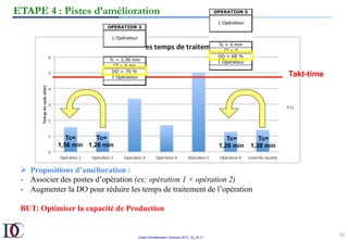 Outils d’Amélioration Continue 2017_10_JD v1
92	
ETAPE 4 : Pistes d’amélioration
Ø  Propositions d’amélioration :
-  Associer des postes d’opération (ex: opération 1 + opération 2)
-  Augmenter la DO pour réduire les temps de traitement de l’opération
BUT: Optimiser la capacité de Production
Takt-time
Tc=
1,56 min
Tc=
1,26 min
Tc=
1,26 min
Tc=
1,38 min
 