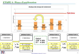 Outils d’Amélioration Continue 2017_10_JD v1
93	
ETAPE 4 : Pistes d’amélioration
Takt-time
Tc=
2,82 min Tc=
2,8 min
Tc=
1,68 min
Tc=
3,2 min
Tc=
2,64 min
Tc
DO
Tc
DO
Calcul:
3,36’ à 30%
X ? à 25%
 