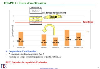 Outils d’Amélioration Continue 2017_10_JD v1
94	
Ø  Propositions d’amélioration :
-  Associer des postes d’opération 3 et 4
-  Réduire les temps technologiques sur le poste 3 (SMED)
BUT: Optimiser la capacité de Production
Takt-time
Tc=
2,82 min Tc=
2,8 min
Tc=
1,68 min
Tc=
3,2 min
Tc=
2,64 min
SMED
ETAPE 4 : Pistes d’amélioration
 