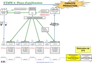 Outils d’Amélioration Continue 2017_10_JD v1
95	
ETAPE 4 : Pistes d’amélioration
Diminution de
37%
CAPACITE
PRODUCTION
 