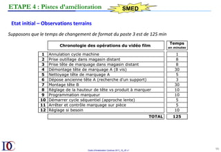 Outils d’Amélioration Continue 2017_10_JD v1
96	
Etat	initial	–	Observations	terrains	
Supposons	que	le	temps	de	changement	de	format	du	poste	3	est	de	125	min	
ETAPE 4 : Pistes d’amélioration SMED
 