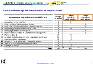 Outils d’Amélioration Continue 2017_10_JD v1
97	
Etape	1	–	Découplage	des	temps	internes	et	temps	externes		
ETAPE 4 : Pistes d’amélioration SMED
 