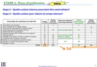 Outils d’Amélioration Continue 2017_10_JD v1
98	
ETAPE 4 : Pistes d’amélioration SMED
Etape	2	–	Quelles	actions	internes	pourraient	être	externalisées?	
Etape	3	–	Quelles	actions	pour	réduire	les	temps	internes?	
Tcf	
 