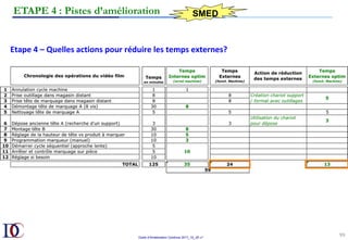 Outils d’Amélioration Continue 2017_10_JD v1
99	
Etape	4	–	Quelles	actions	pour	réduire	les	temps	externes?	
ETAPE 4 : Pistes d’amélioration SMED
 