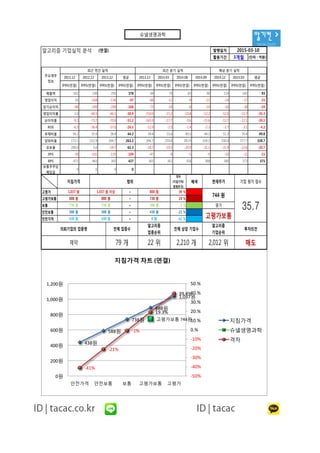 알기컨 >
tacac.co.kr
알고리즘 기업실적 분석 (연결) 발행일자
활용기간 3개월 (단위 : 억원)
2011.12 2012.12 2013.12 평균 2013.12 2014.03 2014.06 2014.09 2014.12 2015.03 평균
IFRS(연결) IFRS(연결) IFRS(연결) IFRS(연결) IFRS(연결) IFRS(연결) IFRS(연결) IFRS(연결) IFRS(연결) IFRS(연결) IFRS(연결)
매출액 501 338 295 378 44 79 83 90 114 145 93
영업이익 10 -164 -136 -97 -66 -12 -9 -11 -14 -17 -21
당기순이익 -46 -249 -209 -168 -73 -14 -8 -14 -16 -18 -24
영업이익률 2.0 -48.5 -46.1 -30.9 -150.0 -15.2 -10.8 -12.2 -12.0 -11.7 -35.3
순이익률 -9.2 -73.7 -70.8 -51.2 -165.9 -17.7 -9.6 -15.6 -13.7 -12.1 -39.1
ROE -6.3 -36.4 -37.0 -26.5 -12.9 -2.5 -1.4 -2.3 -2.7 -3.1 -4.2
부채비율 58.2 35.9 38.4 44.2 38.4 55.6 49.5 44.3 51.3 59.4 49.8
당좌비율 172.1 222.9 394.7 263.2 394.7 259.4 283.9 326.3 330.4 377.7 328.7
유보율 200.0 5.6 -18.7 62.3 -18.7 -19.3 -20.9 -21.1 -21.9 -22.6 -20.7
EPS -30 -161 -135 -109 -47 -9 -5 -9 -10 -11 -15
BPS 475 443 365 427 365 362 358 388 380 373 371
보통주주당
배당금
0 0 0 0
최근 연간 실적 예상 분기 실적최근 분기 실적
2015-03-10
주요재무
정보
438원
588원
738원
888원
1,037원
고평가보통 744원
-41%
-21%
-1%
19.3%
39.4%
-50%
-40%
-30%
-20%
-10%
0.%
10.%
20.%
30.%
40.%
50.%
0원
200원
400원
600원
800원
1,000원
1,200원
안전가격 안전보통 보통 고평가보통 고평가
지침가격 차트 (연결)
지침가격
슈넬생명과학
격차
격차
(지침가격/
현재주가)
배색
고평가 ~ 39 %
고평가보통 ~ 19 %
보통 ~ -1 %
안전보통 ~ -21 %
안전가격 ~ -41 %
35.7
범위
888 원
738 원
588 원
438 원
지침가격 기업 평가 점수
738 원
588 원
438 원
현재주가
744 원
평가
고평가보통0 원
1,037 원
888 원
738 원
588 원
438 원
1,037 원 이상
888 원
투자의견의뢰기업의 업종명
제약 79 개 22 위 2,210 개 2,012 위 매도
전체 상장 기업수
알고리즘
기업순위
알고리즘
업종순위
전체 업종수
공지사항
슈넬생명과학
 