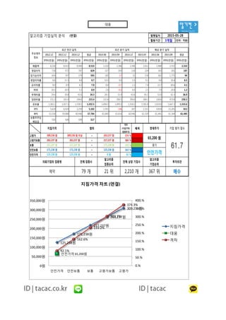 알기컨 >
tacac.co.kr
알고리즘 기업실적 분석 (연결) 발행일자
활용기간 3개월 (단위 : 억원)
2012.12 2013.12 2014.12 평균 2014.06 2014.09 2014.12 2015.03 2015.06 2015.09 평균
IFRS(연결) IFRS(연결) IFRS(연결) IFRS(연결) IFRS(연결) IFRS(연결) IFRS(연결) IFRS(연결) IFRS(연결) IFRS(연결) IFRS(연결)
매출액 8,226 8,433 8,940 8,533 2,214 2,286 2,344 2,411 2,480 2,552 2,314
영업이익 728 972 787 829 227 205 130 224 243 265 197
당기순이익 654 747 379 593 185 -17 31 178 562 1,775 94
영업이익률 8.8 11.5 8.8 9.7 10.3 9.0 5.5 9.3 9.8 10.4 8.5
순이익률 8.0 8.9 4.2 7.0 8.4 -0.7 1.3 7.4 22.7 69.6 4.1
ROE 10.5 10.9 5.3 8.9 2.6 -0.2 0.4 2.5 7.9 24.9 1.3
부채비율 29.6 30.8 42.6 34.3 28.1 31.9 42.6 45.1 53.0 62.3 36.9
당좌비율 151.2 201.0 294.0 215.4 232.4 206.5 294.0 268.2 338.6 473.8 250.3
유보율 1,302.1 1,437.5 1,558.1 1,432.5 1,494.5 1,499.3 1,558.1 1,581.8 1,614.0 1,647.3 1,533.4
EPS 5,624 6,424 3,259 5,102 1,591 -146 267 1,531 4,834 15,265 811
BPS 53,318 59,088 60,946 57,784 61,840 61,616 60,946 61,539 61,441 61,344 61,485
보통주주당
배당금
550 500 500 517
2015-05-28
주요재무
정보
최근 연간 실적 예상 분기 실적최근 분기 실적
125,238원
171,238원
217,237원
263,237원
309,236원
안전가격 65,200원
92.1%
162.6%
233.2%
303.7%
374.3%
0.%
50.%
100.%
150.%
200.%
250.%
300.%
350.%
400.%
0원
50,000원
100,000원
150,000원
200,000원
250,000원
300,000원
350,000원
안전가격 안전보통 보통 고평가보통 고평가
지침가격 차트 (연결)
지침가격
대웅
격차
격차
(지침가격/
현재주가)
배색
고평가 ~ 374 %
고평가보통 ~ 304 %
보통 ~ 233 %
안전보통 ~ 163 %
안전가격 ~ 92 %
투자의견의뢰기업의 업종명
제약 79 개 21 위 2,210 개 367 위 매수
전체 상장 기업수
알고리즘
기업순위
알고리즘
업종순위
전체 업종수
현재주가
65,200 원
평가
안전가격0 원
309,236 원
263,237 원
217,237 원
171,238 원
125,238 원
309,236 원 이상
263,237 원
217,237 원
171,238 원
125,238 원
61.7
범위
263,237 원
217,237 원
171,238 원
125,238 원
지침가격 기업 평가 점수
공지사항
대웅
 