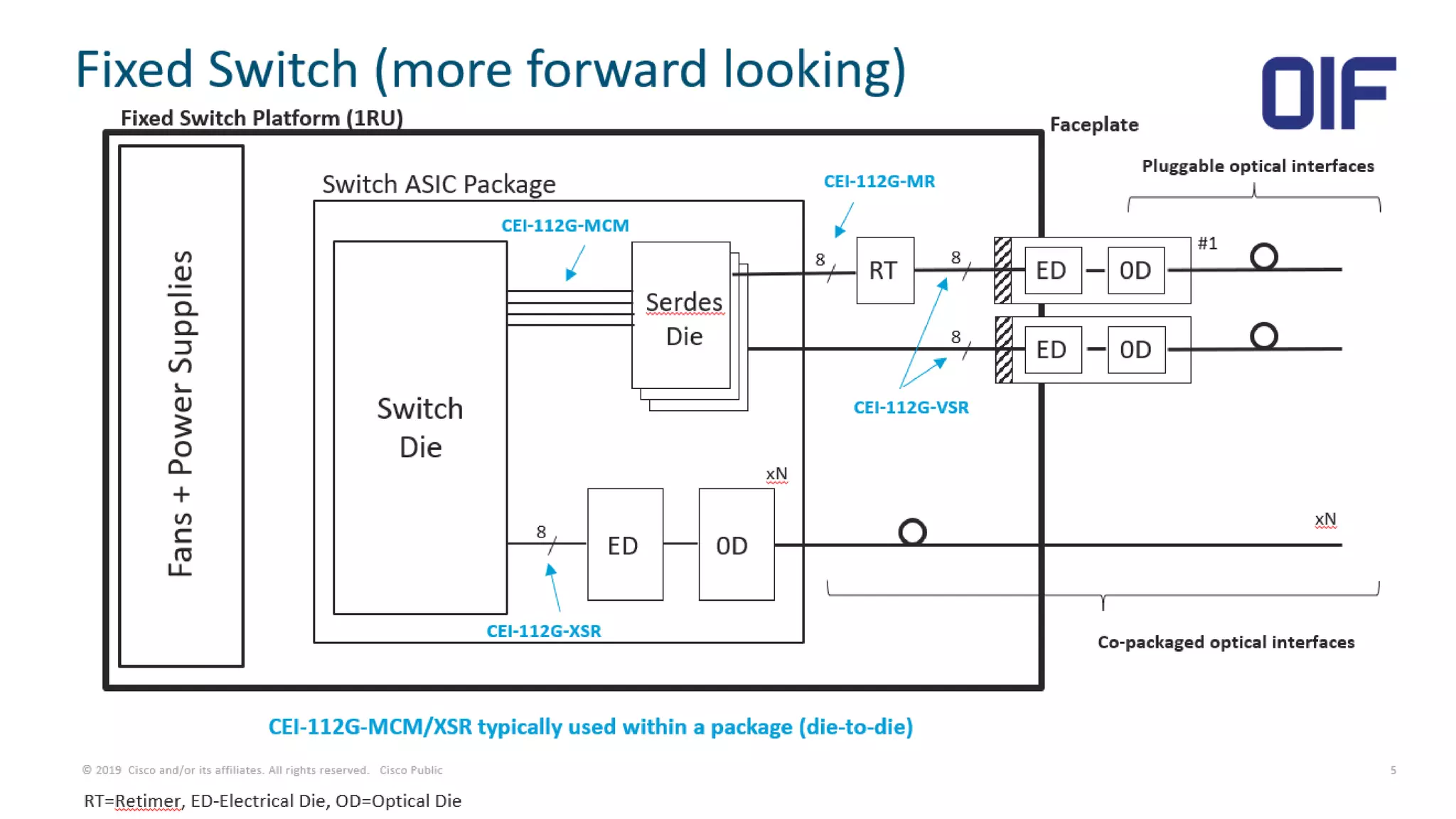 OIF CEI-112G at OFC 2020 Presentation | PDF