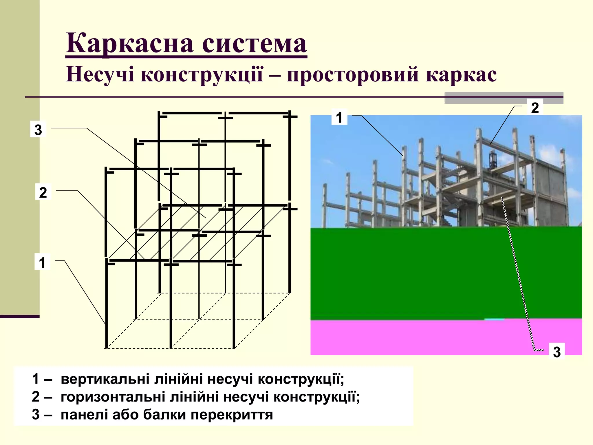 Каркасна система
Несучі конструкції – просторовий каркас
1
2
3
1 – вертикальні лінійні несучі конструкції;
2 – горизонтальні лінійні несучі конструкції;
3 – панелі або балки перекриття
1
2
3
 