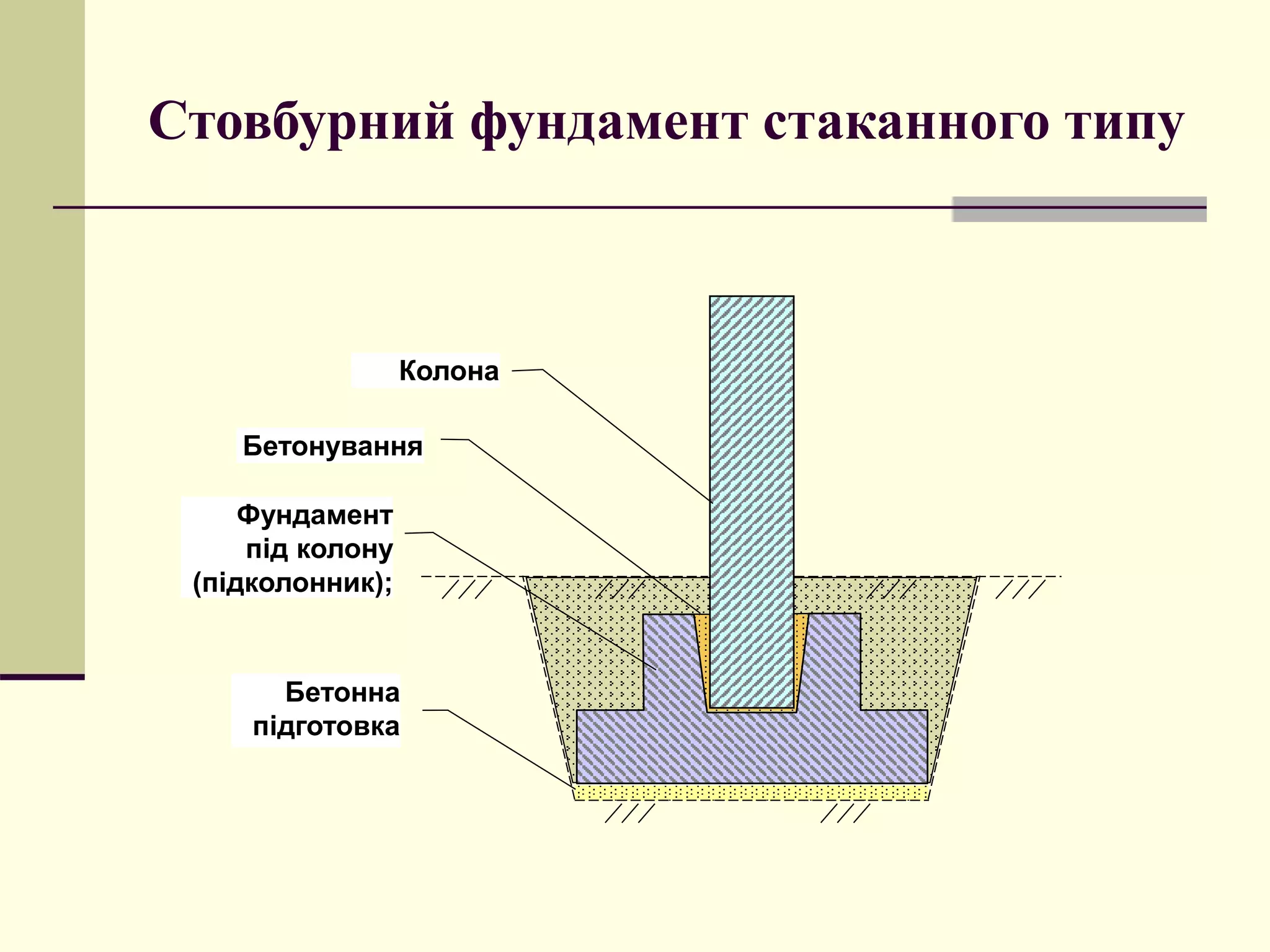 Стовбурний фундамент стаканного типу
Бетонування
Колона
Бетонна
підготовка
Фундамент
під колону
(підколонник);
 