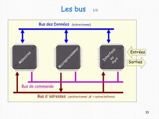Les bus 1/2
Bus des Données (bidirectionnel)
Bus de commande
Bus d ’adresses (unidirectionnel µP -> autres boîtiers)
Entrées
Sorties
13
 