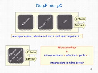 Du µP au µC
Entrées
Sorties
Entrées
Sorties
Microprocesseur, mémoires et ports sont des composants.
Microcontrôleur

microprocesseur + mémoires + ports + ...
15
intégrés dans le même boîtier
 
