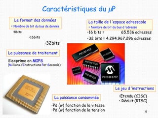Caractéristiques du µP
•8bits
•16bits
•32bits
•16 bits = 65.536 adresses
•32 bits = 4.294.967.296 adresses
Le format des données
= Nombre de bit du bus de donnée
La taille de l ’espace adressable
= Nombre de bit du bus d ’adresse
La puissance de traitement
S’exprime en MIPS
(Millions d’Instructions Par Seconde)
•Etendu (CISC)
• Réduit (RISC)
Le jeu d ’instructions
•Pd (w) fonction de la vitesse
•Pd (w) fonction de la tension
La puissance consommée
6
 