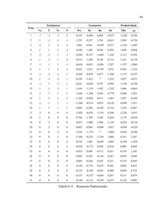 85
Teste
Parâmetros Geometria Produtividade
Va T Vs N Ws Ps Rs Ds TDs ηs
1 -1 -1 -1 -1 0,195 -0,498 0,004 -0,527 -1,220 -0,705
2 1 -1 -1 -1 1,235 0,357 1,763 -0,631 1,058 -0,726
3 -1 1 -1 -1 1,066 0,441 -0,470 0,337 -1,256 -1,067
4 1 1 -1 -1 2,420 1,302 0,546 0,294 1,038 -0,866
5 -1 -1 1 -1 -0,942 0,315 -1,664 1,144 -1,111 0,394
6 1 -1 1 -1 -0,512 1,180 0,144 0,712 1,141 -0,136
7 -1 1 1 -1 -0,634 -0,011 -2,026 1,297 -1,357 -2,089
8 1 1 1 -1 0,382 1,912 -0,728 1,972 0,943 -1,533
9 -1 -1 -1 1 -0,302 -0,870 0,877 -1,206 -1,175 -0,257
10 1 -1 -1 1 0,334 -1,621 * -1,912 1,037 -0,871
11 -1 1 -1 1 0,241 -0,658 0,797 -0,992 -1,169 -0,196
12 1 1 -1 1 1,434 -1,319 1,992 -1,292 1,066 -0,665
13 -1 -1 1 1 -1,646 -1,286 -0,261 -0,779 -0,966 1,855
14 1 -1 1 1 -1,282 -0,945 0,613 -1,061 1,097 -0,449
15 -1 1 1 1 -1,368 -0,514 -0,951 -0,128 -0,996 1,551
16 1 1 1 1 -0,005 0,286 -0,103 0,114 1,230 0,487
17 -2 0 0 0 -1,026 -0,476 -1,514 0,348 -2,226 1,012
18 2 0 0 0 0,786 1,788 1,546 0,244 2,179 -0,838
19 0 -2 0 0 -0,821 -1,008 1,440 -1,141 -0,032 -0,310
20 0 2 0 0 0,485 0,966 -0,609 1,033 -0,058 -0,529
21 0 0 -2 0 2,354 -1,776 * -1,868 -0,042 -0,390
22 0 0 2 0 -1,364 -0,325 -1,359 1,068 0,161 1,287
23 0 0 0 -2 0,510 1,905 -0,059 1,864 -0,194 -1,654
24 0 0 0 2 -0,938 -0,775 0,954 -0,916 0,086 0,669
25 0 0 0 0 -0,015 0,499 -0,111 0,261 0,158 1,265
26 0 0 0 0 0,044 0,543 -0,124 0,367 0,076 0,588
27 0 0 0 0 -0,061 0,244 0,102 0,231 0,119 0,945
28 0 0 0 0 -0,136 0,778 -0,475 0,565 0,082 0,631
29 0 0 0 0 -0,123 -0,168 -0,021 0,080 0,094 0,732
30 0 0 0 0 -0,151 -0,155 -0,054 0,267 0,111 0,879
31 0 0 0 0 -0,160 -0,112 -0,250 0,255 0,124 0,986
Tabela 4.11 – Respostas Padronizadas
 