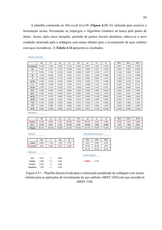 89
A planilha construída no Microsoft Excel® (Figura 4.31) foi utilizada para resolver a
formulação acima. Novamente se empregou o Algoritmo Genético na busca pelo ponto de
ótimo. Assim, após cinco iterações, partindo de pontos iniciais aleatórios, obteve-se a nova
condição otimizada para a soldagem com arame tubular para o revestimento de aços carbono
com aços inoxidáveis. A Tabela 4.14 apresenta os resultados.
 
 
Figura 4.31 – Planilha desenvolvida para a otimização ponderada da soldagem com arame
tubular para as operações de revestimento de aço carbono ABNT 1020 com aço inoxidável
ABNT 316L
 