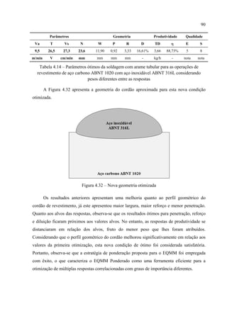 90
Parâmetros Geometria Produtividade Qualidade
Va T Vs N W P R D TD η E S
9,5 26,5 27,3 23,6 11,90 0,92 3,33 16,61% 3,66 88,73% 5 8
m/min V cm/min mm mm mm mm - kg/h - nota nota
Tabela 4.14 – Parâmetros ótimos da soldagem com arame tubular para as operações de
revestimento de aço carbono ABNT 1020 com aço inoxidável ABNT 316L considerando
pesos diferentes entre as respostas
A Figura 4.32 apresenta a geometria do cordão aproximada para esta nova condição
otimizada.
  
Figura 4.32 – Nova geometria otimizada
Os resultados anteriores apresentam uma melhoria quanto ao perfil geométrico do
cordão de revestimento, já este apresentou maior largura, maior reforço e menor penetração.
Quanto aos alvos das respostas, observa-se que os resultados ótimos para penetração, reforço
e diluição ficaram próximos aos valores alvos. No entanto, as respostas de produtividade se
distanciaram em relação dos alvos, fruto do menor peso que lhes foram atribuídos.
Considerando que o perfil geométrico do cordão melhorou significativamente em relação aos
valores da primeira otimização, esta nova condição de ótimo foi considerada satisfatória.
Portanto, observa-se que a estratégia de ponderação proposta para o EQMM foi empregada
com êxito, o que caracteriza o EQMM Ponderado como uma ferramenta eficiente para a
otimização de múltiplas respostas correlacionadas com graus de importância diferentes.
 