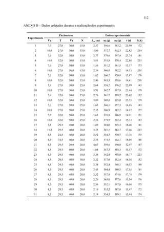 112
ANEXO D – Dados coletados durante a realização dos experimentos
Experimento
Parâmetros Dados experimentais
Va T Vs N Lar (m) mi (g) mf (g) t (s) I (A)
1 7,0 27,0 30,0 15,0 2,57 346,6 363,2 21,99 172
2 10,0 27,0 30,0 15,0 3,80 377,7 402,3 22,82 214
3 7,0 32,0 30,0 15,0 2,77 379,6 397,4 23,74 181
4 10,0 32,0 30,0 15,0 3,81 353,8 378,4 22,88 233
5 7,0 27,0 50,0 15,0 1,56 351,2 361,5 13,37 173
6 10,0 27,0 50,0 15,0 2,36 366,8 382,2 14,13 205
7 7,0 32,0 50,0 15,0 1,62 360,7 370,9 13,87 176
8 10,0 32,0 50,0 15,0 2,40 343,3 358,6 14,41 218
9 7,0 27,0 30,0 25,0 2,68 358,7 376,2 22,99 143
10 10,0 27,0 30,0 25,0 3,91 342,7 367,9 23,44 179
11 7,0 32,0 30,0 25,0 2,76 341,2 359,2 23,62 152
12 10,0 32,0 30,0 25,0 3,89 369,8 395,0 23,35 179
13 7,0 27,0 50,0 25,0 1,65 346,1 357,3 14,16 143
14 10,0 27,0 50,0 25,0 2,35 366,9 382,2 14,12 177
15 7,0 32,0 50,0 25,0 1,65 335,8 346,9 14,11 151
16 10,0 32,0 50,0 25,0 2,56 375,5 392,4 15,33 183
17 5,5 29,5 40,0 20,0 1,69 384,0 395,3 18,46 141
18 11,5 29,5 40,0 20,0 3,35 361,1 382,7 17,46 213
19 8,5 24,5 40,0 20,0 2,52 354,3 370,7 17,76 175
20 8,5 34,5 40,0 20,0 2,56 375,5 392,1 18,05 188
21 8,5 29,5 20,0 20,0 4,67 359,6 390,0 32,97 187
22 8,5 29,5 60,0 20,0 1,64 347,3 358,3 11,57 172
23 8,5 29,5 40,0 10,0 2,38 342,9 358,0 16,77 223
24 8,5 29,5 40,0 30,0 2,32 337,0 352,4 16,38 152
25 8,5 29,5 40,0 20,0 2,34 352,4 368,1 16,52 180
26 8,5 29,5 40,0 20,0 2,43 364,4 380,5 17,15 181
27 8,5 29,5 40,0 20,0 2,52 357,8 374,6 17,78 179
28 8,5 29,5 40,0 20,0 2,20 363,0 377,6 15,54 176
29 8,5 29,5 40,0 20,0 2,36 352,1 367,8 16,68 175
30 8,5 29,5 40,0 20,0 2,19 333,2 347,8 15,47 172
31 8,5 29,5 40,0 20,0 2,19 354,5 369,1 15,44 174
 