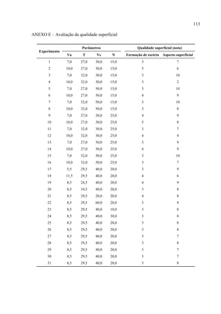 113
ANEXO E – Avaliação da qualidade superficial
Experimento
Parâmetros Qualidade superficial (nota)
Va T Vs N Formação de escória Aspecto superficial
1 7,0 27,0 30,0 15,0 3 7
2 10,0 27,0 30,0 15,0 5 6
3 7,0 32,0 30,0 15,0 3 10
4 10,0 32,0 30,0 15,0 3 2
5 7,0 27,0 50,0 15,0 3 10
6 10,0 27,0 50,0 15,0 4 9
7 7,0 32,0 50,0 15,0 3 10
8 10,0 32,0 50,0 15,0 3 8
9 7,0 27,0 30,0 25,0 4 9
10 10,0 27,0 30,0 25,0 5 8
11 7,0 32,0 30,0 25,0 3 7
12 10,0 32,0 30,0 25,0 4 4
13 7,0 27,0 50,0 25,0 3 9
14 10,0 27,0 50,0 25,0 4 9
15 7,0 32,0 50,0 25,0 3 10
16 10,0 32,0 50,0 25,0 3 7
17 5,5 29,5 40,0 20,0 3 9
18 11,5 29,5 40,0 20,0 4 6
19 8,5 24,5 40,0 20,0 4 9
20 8,5 34,5 40,0 20,0 3 8
21 8,5 29,5 20,0 20,0 4 8
22 8,5 29,5 60,0 20,0 3 9
23 8,5 29,5 40,0 10,0 3 8
24 8,5 29,5 40,0 30,0 3 8
25 8,5 29,5 40,0 20,0 3 8
26 8,5 29,5 40,0 20,0 3 8
27 8,5 29,5 40,0 20,0 3 7
28 8,5 29,5 40,0 20,0 3 8
29 8,5 29,5 40,0 20,0 3 7
30 8,5 29,5 40,0 20,0 3 7
31 8,5 29,5 40,0 20,0 3 8
 