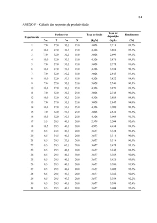 114
ANEXO F – Cálculo das respostas de produtividade
Experimento
Parâmetros Taxa de fusão
Taxa de
deposição
Rendimento
Va T Vs N (kg/h) (kg/h) (%)
1 7,0 27,0 30,0 15,0 3,028 2,718 89,7%
2 10,0 27,0 30,0 15,0 4,326 3,881 89,7%
3 7,0 32,0 30,0 15,0 3,028 2,699 89,1%
4 10,0 32,0 30,0 15,0 4,326 3,871 89,5%
5 7,0 27,0 50,0 15,0 3,028 2,773 91,6%
6 10,0 27,0 50,0 15,0 4,326 3,924 90,7%
7 7,0 32,0 50,0 15,0 3,028 2,647 87,4%
8 10,0 32,0 50,0 15,0 4,326 3,822 88,4%
9 7,0 27,0 30,0 25,0 3,028 2,740 90,5%
10 10,0 27,0 30,0 25,0 4,326 3,870 89,5%
11 7,0 32,0 30,0 25,0 3,028 2,743 90,6%
12 10,0 32,0 30,0 25,0 4,326 3,885 89,8%
13 7,0 27,0 50,0 25,0 3,028 2,847 94,0%
14 10,0 27,0 50,0 25,0 4,326 3,901 90,2%
15 7,0 32,0 50,0 25,0 3,028 2,832 93,5%
16 10,0 32,0 50,0 25,0 4,326 3,969 91,7%
17 5,5 29,5 40,0 20,0 2,379 2,204 92,6%
18 11,5 29,5 40,0 20,0 4,975 4,454 89,5%
19 8,5 24,5 40,0 20,0 3,677 3,324 90,4%
20 8,5 34,5 40,0 20,0 3,677 3,311 90,0%
21 8,5 29,5 20,0 20,0 3,677 3,319 90,3%
22 8,5 29,5 60,0 20,0 3,677 3,423 93,1%
23 8,5 29,5 40,0 10,0 3,677 3,242 88,2%
24 8,5 29,5 40,0 30,0 3,677 3,385 92,0%
25 8,5 29,5 40,0 20,0 3,677 3,421 93,0%
26 8,5 29,5 40,0 20,0 3,677 3,380 91,9%
27 8,5 29,5 40,0 20,0 3,677 3,402 92,5%
28 8,5 29,5 40,0 20,0 3,677 3,382 92,0%
29 8,5 29,5 40,0 20,0 3,677 3,388 92,2%
30 8,5 29,5 40,0 20,0 3,677 3,398 92,4%
31 8,5 29,5 40,0 20,0 3,677 3,404 92,6%
 