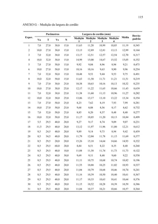 115
ANEXO G – Medição da largura do cordão
Exper.
Parâmetros Largura do cordão (mm)
Média
Desvio-
padrãoVa T Vs N
Medição
1
Medição
2
Medição
3
Medição
4
1 7,0 27,0 30,0 15,0 11,63 11,28 10,99 10,85 11,19 0,345
2 10,0 27,0 30,0 15,0 13,13 12,89 12,81 13,13 12,99 0,164
3 7,0 32,0 30,0 15,0 13,17 12,51 12,57 12,54 12,70 0,317
4 10,0 32,0 30,0 15,0 14,99 15,00 14,67 15,52 15,05 0,352
5 7,0 27,0 50,0 15,0 9,92 9,04 8,96 8,94 9,21 0,473
6 10,0 27,0 50,0 15,0 10,16 10,16 9,63 9,90 9,96 0,254
7 7,0 32,0 50,0 15,0 10,48 9,53 9,44 9,53 9,75 0,491
8 10,0 32,0 50,0 15,0 11,63 11,50 11,71 11,21 11,51 0,219
9 7,0 27,0 30,0 25,0 10,38 10,63 10,16 10,13 10,32 0,235
10 10,0 27,0 30,0 25,0 12,17 11,22 11,65 10,66 11,43 0,639
11 7,0 32,0 30,0 25,0 11,38 11,60 11,13 10,96 11,27 0,282
12 10,0 32,0 30,0 25,0 13,86 13,17 13,10 13,22 13,34 0,354
13 7,0 27,0 50,0 25,0 8,23 7,62 8,19 7,93 7,99 0,281
14 10,0 27,0 50,0 25,0 9,68 8,08 8,56 8,17 8,62 0,732
15 7,0 32,0 50,0 25,0 8,85 8,20 8,37 8,48 8,48 0,277
16 10,0 32,0 50,0 25,0 11,17 10,85 11,20 10,13 10,84 0,499
17 5,5 29,5 40,0 20,0 9,27 9,17 8,74 9,09 9,07 0,231
18 11,5 29,5 40,0 20,0 13,12 11,97 11,96 11,80 12,21 0,612
19 8,5 24,5 40,0 20,0 9,89 9,14 9,73 8,94 9,42 0,459
20 8,5 34,5 40,0 20,0 11,79 12,04 11,78 11,15 11,69 0,377
21 8,5 29,5 20,0 20,0 15,26 15,18 14,64 14,66 14,93 0,332
22 8,5 29,5 60,0 20,0 8,84 8,51 8,22 8,35 8,48 0,268
23 8,5 29,5 40,0 10,0 11,88 11,58 11,74 11,73 11,73 0,122
24 8,5 29,5 40,0 30,0 9,69 9,11 8,48 9,60 9,22 0,558
25 8,5 29,5 40,0 20,0 11,11 10,75 10,68 10,74 10,82 0,196
26 8,5 29,5 40,0 20,0 11,55 10,88 10,25 11,02 10,93 0,537
27 8,5 29,5 40,0 20,0 11,04 10,79 10,68 10,46 10,74 0,241
28 8,5 29,5 40,0 20,0 11,16 10,39 10,50 10,40 10,61 0,367
29 8,5 29,5 40,0 20,0 11,17 10,33 10,63 10,41 10,64 0,376
30 8,5 29,5 40,0 20,0 11,15 10,52 10,28 10,39 10,59 0,386
31 8,5 29,5 40,0 20,0 11,04 10,37 10,21 10,66 10,57 0,364
 