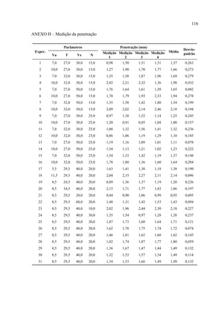 116
ANEXO H – Medição da penetração
Exper.
Parâmetros Penetração (mm)
Média
Desvio-
padrãoVa T Vs N
Medição
1
Medição
2
Medição
3
Medição
4
1 7,0 27,0 30,0 15,0 0,98 1,50 1,51 1,51 1,37 0,263
2 10,0 27,0 30,0 15,0 1,27 1,90 1,70 1,77 1,66 0,273
3 7,0 32,0 30,0 15,0 1,35 1,58 1,87 1,96 1,69 0,279
4 10,0 32,0 30,0 15,0 2,02 2,21 2,32 1,36 1,98 0,432
5 7,0 27,0 50,0 15,0 1,76 1,64 1,61 1,58 1,65 0,082
6 10,0 27,0 50,0 15,0 1,70 1,79 1,93 2,33 1,94 0,278
7 7,0 32,0 50,0 15,0 1,35 1,58 1,42 1,80 1,54 0,199
8 10,0 32,0 50,0 15,0 2,09 2,02 2,14 2,46 2,18 0,194
9 7,0 27,0 30,0 25,0 0,97 1,38 1,52 1,14 1,25 0,245
10 10,0 27,0 30,0 25,0 1,20 0,91 0,85 1,04 1,00 0,157
11 7,0 32,0 30,0 25,0 1,00 1,32 1,56 1,41 1,32 0,236
12 10,0 32,0 30,0 25,0 0,86 1,06 1,19 1,29 1,10 0,185
13 7,0 27,0 50,0 25,0 1,19 1,16 1,09 1,01 1,11 0,078
14 10,0 27,0 50,0 25,0 1,54 1,13 1,21 1,02 1,23 0,222
15 7,0 32,0 50,0 25,0 1,54 1,33 1,42 1,19 1,37 0,148
16 10,0 32,0 50,0 25,0 1,78 1,80 1,36 1,60 1,64 0,204
17 5,5 29,5 40,0 20,0 1,63 1,41 1,30 1,18 1,38 0,190
18 11,5 29,5 40,0 20,0 2,04 2,15 2,27 2,11 2,14 0,096
19 8,5 24,5 40,0 20,0 0,89 1,36 1,37 1,19 1,20 0,226
20 8,5 34,5 40,0 20,0 2,15 1,71 1,77 1,83 1,86 0,197
21 8,5 29,5 20,0 20,0 0,84 0,90 1,06 0,99 0,95 0,095
22 8,5 29,5 60,0 20,0 1,48 1,31 1,42 1,53 1,43 0,094
23 8,5 29,5 40,0 10,0 2,02 1,96 2,44 2,30 2,18 0,227
24 8,5 29,5 40,0 30,0 1,35 1,54 0,97 1,28 1,28 0,237
25 8,5 29,5 40,0 20,0 1,87 1,73 1,60 1,64 1,71 0,121
26 8,5 29,5 40,0 20,0 1,62 1,78 1,75 1,74 1,72 0,074
27 8,5 29,5 40,0 20,0 1,46 1,81 1,62 1,60 1,62 0,145
28 8,5 29,5 40,0 20,0 1,82 1,74 1,87 1,77 1,80 0,059
29 8,5 29,5 40,0 20,0 1,36 1,67 1,47 1,44 1,49 0,132
30 8,5 29,5 40,0 20,0 1,32 1,53 1,57 1,54 1,49 0,114
31 8,5 29,5 40,0 20,0 1,34 1,53 1,66 1,49 1,50 0,132
 