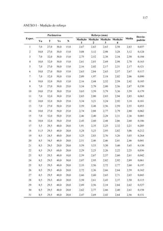 117
ANEXO I – Medição do reforço
Exper.
Parâmetros Reforço (mm)
Média
Desvio-
padrãoVa T Vs N
Medição
1
Medição
2
Medição
3
Medição
4
1 7,0 27,0 30,0 15,0 2,67 2,63 2,63 2,58 2,63 0,037
2 10,0 27,0 30,0 15,0 3,08 3,12 2,98 3,28 3,12 0,124
3 7,0 32,0 30,0 15,0 2,75 2,52 2,38 2,34 2,50 0,184
4 10,0 32,0 30,0 15,0 2,61 2,83 2,69 2,98 2,78 0,163
5 7,0 27,0 50,0 15,0 2,16 2,02 2,17 2,31 2,17 0,121
6 10,0 27,0 50,0 15,0 2,63 2,84 2,63 2,57 2,67 0,117
7 7,0 32,0 50,0 15,0 2,09 1,97 2,18 2,02 2,06 0,090
8 10,0 32,0 50,0 15,0 2,16 2,44 2,52 2,58 2,42 0,185
9 7,0 27,0 30,0 25,0 3,34 2,79 2,80 2,56 2,87 0,330
10 10,0 27,0 30,0 25,0 3,63 3,59 3,79 3,36 3,59 0,179
11 7,0 32,0 30,0 25,0 2,83 2,80 2,83 2,94 2,85 0,063
12 10,0 32,0 30,0 25,0 3,34 3,21 3,24 2,92 3,18 0,181
13 7,0 27,0 50,0 25,0 2,59 2,48 2,56 2,59 2,55 0,053
14 10,0 27,0 50,0 25,0 2,74 2,88 2,77 2,79 2,80 0,062
15 7,0 32,0 50,0 25,0 2,46 2,40 2,28 2,31 2,36 0,083
16 10,0 32,0 50,0 25,0 2,45 2,60 2,48 2,86 2,60 0,186
17 5,5 29,5 40,0 20,0 1,91 2,35 2,25 2,32 2,21 0,205
18 11,5 29,5 40,0 20,0 3,24 3,23 2,93 2,82 3,06 0,212
19 8,5 24,5 40,0 20,0 3,25 2,83 2,76 3,26 3,03 0,264
20 8,5 34,5 40,0 20,0 2,51 2,46 2,46 2,41 2,46 0,041
21 8,5 29,5 20,0 20,0 3,59 3,53 3,30 3,40 3,45 0,130
22 8,5 29,5 60,0 20,0 2,29 2,23 2,26 2,22 2,25 0,036
23 8,5 29,5 40,0 10,0 2,59 2,67 2,57 2,60 2,61 0,042
24 8,5 29,5 40,0 30,0 2,87 2,95 2,82 2,92 2,89 0,061
25 8,5 29,5 40,0 20,0 2,33 2,56 2,72 2,77 2,60 0,197
26 8,5 29,5 40,0 20,0 2,72 2,36 2,66 2,64 2,59 0,162
27 8,5 29,5 40,0 20,0 2,66 2,60 2,65 2,71 2,65 0,043
28 8,5 29,5 40,0 20,0 2,58 2,61 2,43 2,37 2,50 0,115
29 8,5 29,5 40,0 20,0 2,89 2,56 2,18 2,84 2,62 0,327
30 8,5 29,5 40,0 20,0 2,62 2,77 2,66 2,40 2,61 0,158
31 8,5 29,5 40,0 20,0 2,47 2,69 2,42 2,64 2,56 0,131
 