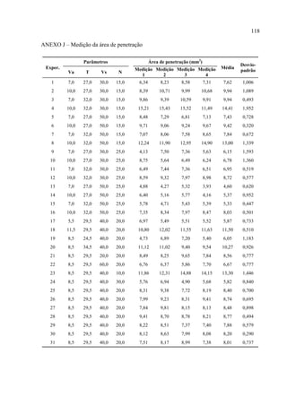 118
ANEXO J – Medição da área de penetração
Exper.
Parâmetros Área de penetração (mm2
)
Média
Desvio-
padrãoVa T Vs N
Medição
1
Medição
2
Medição
3
Medição
4
1 7,0 27,0 30,0 15,0 6,34 8,23 8,58 7,31 7,62 1,006
2 10,0 27,0 30,0 15,0 8,39 10,71 9,99 10,68 9,94 1,089
3 7,0 32,0 30,0 15,0 9,86 9,39 10,59 9,91 9,94 0,493
4 10,0 32,0 30,0 15,0 15,21 15,43 15,52 11,49 14,41 1,952
5 7,0 27,0 50,0 15,0 8,48 7,29 6,81 7,13 7,43 0,728
6 10,0 27,0 50,0 15,0 9,71 9,06 9,24 9,67 9,42 0,320
7 7,0 32,0 50,0 15,0 7,07 8,06 7,58 8,65 7,84 0,672
8 10,0 32,0 50,0 15,0 12,24 11,90 12,95 14,90 13,00 1,339
9 7,0 27,0 30,0 25,0 4,13 7,50 7,36 5,63 6,15 1,593
10 10,0 27,0 30,0 25,0 8,75 5,64 6,49 6,24 6,78 1,360
11 7,0 32,0 30,0 25,0 6,49 7,44 7,36 6,51 6,95 0,519
12 10,0 32,0 30,0 25,0 8,59 9,32 7,97 8,98 8,72 0,577
13 7,0 27,0 50,0 25,0 4,88 4,27 5,32 3,93 4,60 0,620
14 10,0 27,0 50,0 25,0 6,40 5,16 5,77 4,16 5,37 0,952
15 7,0 32,0 50,0 25,0 5,78 4,71 5,43 5,39 5,33 0,447
16 10,0 32,0 50,0 25,0 7,35 8,34 7,97 8,47 8,03 0,501
17 5,5 29,5 40,0 20,0 6,97 5,49 5,51 5,52 5,87 0,733
18 11,5 29,5 40,0 20,0 10,80 12,02 11,55 11,63 11,50 0,510
19 8,5 24,5 40,0 20,0 4,73 6,89 7,20 5,40 6,05 1,183
20 8,5 34,5 40,0 20,0 11,12 11,02 9,40 9,54 10,27 0,926
21 8,5 29,5 20,0 20,0 8,49 8,25 9,65 7,84 8,56 0,777
22 8,5 29,5 60,0 20,0 6,76 6,37 5,86 7,70 6,67 0,777
23 8,5 29,5 40,0 10,0 11,86 12,31 14,88 14,15 13,30 1,446
24 8,5 29,5 40,0 30,0 5,76 6,94 4,90 5,68 5,82 0,840
25 8,5 29,5 40,0 20,0 8,31 9,38 7,72 8,19 8,40 0,700
26 8,5 29,5 40,0 20,0 7,99 9,23 8,31 9,41 8,74 0,695
27 8,5 29,5 40,0 20,0 7,84 9,81 8,15 8,13 8,48 0,898
28 8,5 29,5 40,0 20,0 9,41 8,70 8,78 8,21 8,77 0,494
29 8,5 29,5 40,0 20,0 8,22 8,51 7,37 7,40 7,88 0,579
30 8,5 29,5 40,0 20,0 8,12 8,63 7,99 8,08 8,20 0,290
31 8,5 29,5 40,0 20,0 7,51 8,17 8,99 7,38 8,01 0,737
 