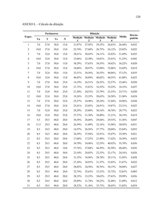 120
ANEXO L – Cálculo da diluição
Exper.
Parâmetros Diluição
Média
Desvio-
padrãoVa T Vs N
Medição
1
Medição
2
Medição
3
Medição
4
1 7,0 27,0 30,0 15,0 21,87% 27,92% 29,33% 26,63% 26,44% 0,032
2 10,0 27,0 30,0 15,0 22,74% 27,68% 26,75% 26,12% 25,82% 0,022
3 7,0 32,0 30,0 15,0 28,61% 30,43% 34,11% 32,82% 31,49% 0,025
4 10,0 32,0 30,0 15,0 33,66% 32,30% 34,01% 25,01% 31,25% 0,042
5 7,0 27,0 50,0 15,0 38,29% 37,63% 34,35% 34,62% 36,22% 0,020
6 10,0 27,0 50,0 15,0 34,86% 30,97% 33,88% 35,06% 33,69% 0,019
7 7,0 32,0 50,0 15,0 32,51% 38,56% 36,55% 40,86% 37,12% 0,035
8 10,0 32,0 50,0 15,0 40,85% 38,89% 40,02% 44,55% 41,08% 0,025
9 7,0 27,0 30,0 25,0 14,19% 26,51% 26,55% 22,57% 22,46% 0,058
10 10,0 27,0 30,0 25,0 21,73% 15,81% 16,52% 19,22% 18,32% 0,027
11 7,0 32,0 30,0 25,0 21,20% 24,53% 25,79% 23,33% 23,71% 0,020
12 10,0 32,0 30,0 25,0 19,26% 23,35% 20,63% 24,58% 21,96% 0,024
13 7,0 27,0 50,0 25,0 25,57% 24,98% 28,24% 21,04% 24,96% 0,030
14 10,0 27,0 50,0 25,0 25,41% 23,03% 24,91% 19,87% 23,31% 0,025
15 7,0 32,0 50,0 25,0 28,29% 25,88% 30,16% 30,76% 28,77% 0,022
16 10,0 32,0 50,0 25,0 27,37% 31,38% 30,80% 31,21% 30,19% 0,019
17 5,5 29,5 40,0 20,0 38,58% 28,46% 29,66% 29,53% 31,56% 0,047
18 11,5 29,5 40,0 20,0 26,59% 31,09% 32,16% 33,96% 30,95% 0,031
19 8,5 24,5 40,0 20,0 16,97% 26,56% 27,77% 20,04% 22,84% 0,052
20 8,5 34,5 40,0 20,0 36,39% 37,94% 32,91% 35,07% 35,58% 0,021
21 8,5 29,5 20,0 20,0 17,68% 17,25% 21,98% 17,42% 18,58% 0,023
22 8,5 29,5 60,0 20,0 34,70% 34,96% 32,55% 40,92% 35,78% 0,036
23 8,5 29,5 40,0 10,0 37,76% 37,04% 44,39% 42,58% 40,44% 0,036
24 8,5 29,5 40,0 30,0 23,10% 28,03% 22,33% 23,17% 24,16% 0,026
25 8,5 29,5 40,0 20,0 31,35% 34,96% 28,78% 29,11% 31,05% 0,028
26 8,5 29,5 40,0 20,0 27,34% 34,93% 31,37% 33,03% 31,67% 0,032
27 8,5 29,5 40,0 20,0 28,02% 34,58% 30,76% 30,15% 30,88% 0,027
28 8,5 29,5 40,0 20,0 32,74% 32,63% 33,23% 32,72% 32,83% 0,003
29 8,5 29,5 40,0 20,0 28,33% 33,35% 30,65% 27,63% 29,99% 0,026
30 8,5 29,5 40,0 20,0 29,89% 31,74% 30,23% 32,48% 31,09% 0,012
31 8,5 29,5 40,0 20,0 28,32% 31,36% 35,73% 28,65% 31,02% 0,034
 