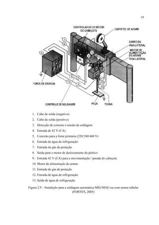 18
1. Cabo de solda (negativo)
2. Cabo de solda (positivo)
3. Detecção de corrente e tensão de soldagem
4. Entrada de 42 V (CA)
5. Conexão para a fonte primária (220/380/440 V)
6. Entrada de água de refrigeração
7. Entrada do gás de proteção
8. Saída para o motor de deslocamento do pórtico
9. Entrada 42 V (CA) para a movimentação / parada do cabeçote
10. Motor de alimentação do arame
11. Entrada do gás de proteção
12. Entrada de água de refrigeração
13. Saída de água de refrigeração
Figura 2.9 – Instalação para a soldagem automática MIG/MAG ou com arame tubular
(FORTES, 2005)
 