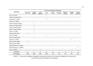 23
Referência
Processos de soldagem empregados
MIG/MAG
Arame
tubular
Arco
submerso
Laser Plasma Explosão
Feixe de
elétrons
Energia
solar
Vários
processos
Sha e Tsai (2004) *
Abbas e Ghazanfar (2005) *
Majumdar et al. (2005) *
Ferriere et al. (2006) *
Kannan e Murugan (2006a) *
Kannan e Murugan (2006b) *
Palani e Murugan (2006a) *
Palani e Murugan (2006b) *
Palani et al. (2006) *
Shahi e Pandey (2006) *
Song et al. (2006) *
Palani e Murugan (2007) *
Bautista et al. (2008) *
Shahi e Pandey (2008a) *
Shahi e Pandey (2008b) *
Balasubramanian et al. (2009a) *
Balasubramanian et al. (2009b) *
Kuo et al. (2009) *
Ocorrência 7 7 7 9 1 1 1 2 3
Porcentagem 18% 18% 18% 24% 3% 3% 3% 5% 8%
Tabela 2.1 – Processos de soldagem empregados nas pesquisas anteriores relacionadas à soldagem de revestimento de
aços carbono com aços inoxidáveis (continuação)
 