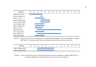 30
Tabela 2.7 – Faixas de distância bico de contato peça (mm) utilizadas pelas pesquisas anteriores abordando a soldagem
MIG/MAG1
ou com arame tubular2
para o revestimento de aços carbono com aços inoxidáveis
Tabela 2.8 – Faixas de ângulo da tocha (º) utilizadas pelas pesquisas anteriores abordando a soldagem MIG/MAG1
ou
com arame tubular2
para o revestimento de aços carbono com aços inoxidáveis
 