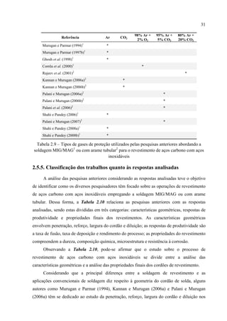 31
Referência Ar CO2
98% Ar +
2% O2
95% Ar +
5% CO2
80% Ar +
20% CO2
Murugan e Parmar (1994)1
*
Murugan e Parmar (1997b)1
*
Ghosh et al. (1998)1
*
Corrêa et al. (2000)1
*
Rajeev et al. (2001)2
*
Kannan e Murugan (2006a)2
*
Kannan e Murugan (2006b)2
*
Palani e Murugan (2006a)2
*
Palani e Murugan (2006b)2
*
Palani et al. (2006)2
*
Shahi e Pandey (2006)1
*
Palani e Murugan (2007)2
*
Shahi e Pandey (2008a)1
*
Shahi e Pandey (2008b)1
*
Tabela 2.9 – Tipos de gases de proteção utilizados pelas pesquisas anteriores abordando a
soldagem MIG/MAG1
ou com arame tubular2
para o revestimento de aços carbono com aços
inoxidáveis
2.5.5. Classificação dos trabalhos quanto às respostas analisadas
A análise das pesquisas anteriores considerando as respostas analisadas teve o objetivo
de identificar como os diversos pesquisadores têm focado sobre as operações de revestimento
de aços carbono com aços inoxidáveis empregando a soldagem MIG/MAG ou com arame
tubular. Dessa forma, a Tabela 2.10 relaciona as pesquisas anteriores com as respostas
analisadas, sendo estas divididas em três categorias: características geométricas, respostas de
produtividade e propriedades finais dos revestimentos. As características geométricas
envolvem penetração, reforço, largura do cordão e diluição; as respostas de produtividade são
a taxa de fusão, taxa de deposição e rendimento do processo; as propriedades do revestimento
compreendem a dureza, composição química, microestrutura e resistência à corrosão.
Observando a Tabela 2.10, pode-se afirmar que o estudo sobre o processo de
revestimento de aços carbono com aços inoxidáveis se divide entre a análise das
características geométricas e a análise das propriedades finais dos cordões de revestimento.
Considerando que a principal diferença entre a soldagem de revestimento e as
aplicações convencionais de soldagem diz respeito à geometria do cordão de solda, alguns
autores como Murugan e Parmar (1994), Kannan e Murugan (2006a) e Palani e Murugan
(2006a) têm se dedicado ao estudo da penetração, reforço, largura do cordão e diluição nos
 