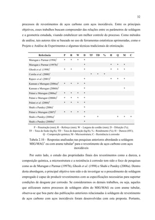 32
processos de revestimentos de aços carbono com aços inoxidáveis. Entre os principais
objetivos, esses trabalhos buscam compreender das relações entre os parâmetros de soldagem
e a geometria estudada, visando estabelecer um melhor controle do processo. Como métodos
de análise, tais autores têm se baseado no uso de ferramentas estatísticas aprimoradas, como o
Projeto e Análise de Experimentos e algumas técnicas tradicionais de otimização.
Referência P R W D TF TD % H Q M C
Murugan e Parmar (1994)1
* * * *
Murugan e Parmar (1997b)1
* * * *
Ghosh et al. (1998)1
* * * * * *
Corrêa et al. (2000)1
* * *
Rajeev et al. (2001)2
* * * *
Kannan e Murugan (2006a)2
* * * *
Kannan e Murugan (2006b)2
* *
Palani e Murugan (2006a)2
* * * *
Palani e Murugan (2006b)2
* * * *
Palani et al. (2006)2
* * * *
Shahi e Pandey (2006)1
*
Palani e Murugan (2007)2
* * * *
Shahi e Pandey (2008a)1
* * * * *
Shahi e Pandey (2008b)1
*
P – Penetração (mm); R – Reforço (mm); W – Largura do cordão (mm); D – Diluição (%);
TF – Taxa de fusão (kg/h); TD – Taxa de deposição (kg/h); % - Rendimento (%); H – Dureza (HV);
Q – Composição química; M - Microestrutura; C - Resistência à corrosão
Tabela 2.10 – Respostas analisadas nas pesquisas anteriores abordando a soldagem
MIG/MAG1
ou com arame tubular2
para o revestimento de aços carbono com aços
inoxidáveis
Por outro lado, o estudo das propriedades finais dos revestimentos como a dureza, a
composição química, a microestrutura e a resistência à corrosão tem sido o foco de pesquisas
como as de Murugan e Parmar (1997b), Ghosh et al. (1998) e Shahi e Pandey (2008a). Dentro
desta abordagem, o principal objetivo tem sido o de investigar se o procedimento de soldagem
empregado é capaz de produzir revestimentos com as especificações necessárias para suportar
condições de desgaste por corrosão. Se considerarmos os demais trabalhos, ou seja, aqueles
que utilizaram outros processos de soldagem além do MIG/MAG ou com arame tubular,
observa-se que boa parte das publicações anteriores relacionadas à soldagem de revestimento
de aços carbono com aços inoxidáveis foram desenvolvidas com esta proposta. Portanto,
 