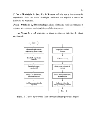 52
1ª Fase – Metodologia de Superfície de Resposta: utilizada para o planejamento dos
experimentos, coleta dos dados, modelagem matemática das respostas e análise das
influências dos parâmetros.
2ª Fase – Otimização EQMM: utilizada para obter a combinação ótima dos parâmetros de
soldagem que permitam a maximização dos resultados do processo.
As Figuras 3.2 e 3.3 apresentam as etapas seguidas em cada fase do método
experimental.
Figura 3.2 – Método experimental – Fase 1: Metodologia de Superfície de Resposta
 