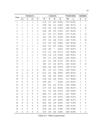 61
Teste
Parâmetros Geometria Produtividade Qualidade
Va T Vs N W P R D TD η E S
1 -1 -1 -1 -1 11,19 1,37 2,63 26,44% 2,718 89,74% 3 7
2 1 -1 -1 -1 12,99 1,66 3,12 25,82% 3,881 89,71% 5 6
3 -1 1 -1 -1 12,70 1,69 2,50 31,49% 2,699 89,14% 3 10
4 1 1 -1 -1 15,05 1,98 2,78 31,25% 3,871 89,47% 3 *
5 -1 -1 1 -1 9,21 1,65 2,17 36,22% 2,773 91,58% 3 10
6 1 -1 1 -1 9,96 1,94 2,67 33,69% 3,924 90,70% 4 9
7 -1 1 1 -1 9,75 1,54 2,06 37,12% 2,647 87,43% 3 10
8 1 1 1 -1 11,51 2,18 2,42 41,08% 3,822 88,36% 3 8
9 -1 -1 -1 1 10,32 1,25 2,87 22,46% 2,740 90,49% 4 9
10 1 -1 -1 1 11,43 1,00 * 18,32% 3,870 89,47% 5 8
11 -1 1 -1 1 11,27 1,32 2,85 23,71% 2,743 90,60% 3 7
12 1 1 -1 1 13,34 1,10 3,18 21,96% 3,885 89,81% 4 4
13 -1 -1 1 1 7,99 1,11 2,55 24,96% 2,847 94,03% 3 9
14 1 -1 1 1 8,62 1,23 2,80 23,31% 3,901 90,17% 4 9
15 -1 1 1 1 8,48 1,37 2,36 28,77% 2,832 93,52% 3 10
16 1 1 1 1 10,84 1,64 2,60 30,19% 3,969 91,74% 3 7
17 -2 0 0 0 9,07 1,38 2,21 31,56% 2,204 92,62% 3 9
18 2 0 0 0 12,21 2,14 3,06 30,95% 4,454 89,52% 4 6
19 0 -2 0 0 9,42 1,20 3,03 22,84% 3,324 90,41% 4 9
20 0 2 0 0 11,69 1,86 2,46 35,58% 3,311 90,04% 3 8
21 0 0 -2 0 14,93 0,95 * 18,58% 3,319 90,27% 4 8
22 0 0 2 0 8,48 1,43 2,25 35,78% 3,423 93,08% 3 9
23 0 0 0 -2 11,73 2,18 2,61 40,44% 3,242 88,15% 3 8
24 0 0 0 2 9,22 1,28 2,89 24,16% 3,385 92,05% 3 8
25 0 0 0 0 10,82 1,71 2,60 31,05% 3,421 93,04% 3 8
26 0 0 0 0 10,93 1,72 2,59 31,67% 3,380 91,91% 3 8
27 0 0 0 0 10,74 1,62 2,65 30,88% 3,402 92,51% 3 7
28 0 0 0 0 10,61 1,80 2,50 32,83% 3,382 91,98% 3 8
29 0 0 0 0 10,64 1,49 2,62 29,99% 3,388 92,15% 3 7
30 0 0 0 0 10,59 1,49 2,61 31,09% 3,398 92,40% 3 7
31 0 0 0 0 10,57 1,50 2,56 31,02% 3,404 92,58% 3 8
Tabela 4.4 – Matriz experimental
 