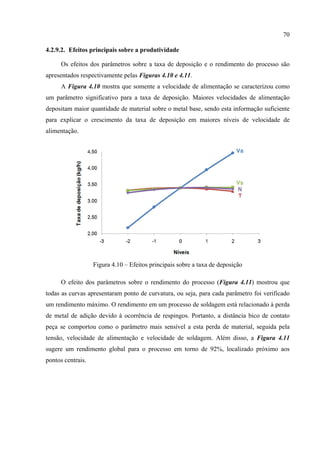 70
4.2.9.2. Efeitos principais sobre a produtividade
Os efeitos dos parâmetros sobre a taxa de deposição e o rendimento do processo são
apresentados respectivamente pelas Figuras 4.10 e 4.11.
A Figura 4.10 mostra que somente a velocidade de alimentação se caracterizou como
um parâmetro significativo para a taxa de deposição. Maiores velocidades de alimentação
depositam maior quantidade de material sobre o metal base, sendo esta informação suficiente
para explicar o crescimento da taxa de deposição em maiores níveis de velocidade de
alimentação.
Figura 4.10 – Efeitos principais sobre a taxa de deposição
O efeito dos parâmetros sobre o rendimento do processo (Figura 4.11) mostrou que
todas as curvas apresentaram ponto de curvatura, ou seja, para cada parâmetro foi verificado
um rendimento máximo. O rendimento em um processo de soldagem está relacionado à perda
de metal de adição devido à ocorrência de respingos. Portanto, a distância bico de contato
peça se comportou como o parâmetro mais sensível a esta perda de material, seguida pela
tensão, velocidade de alimentação e velocidade de soldagem. Além disso, a Figura 4.11
sugere um rendimento global para o processo em torno de 92%, localizado próximo aos
pontos centrais.
 