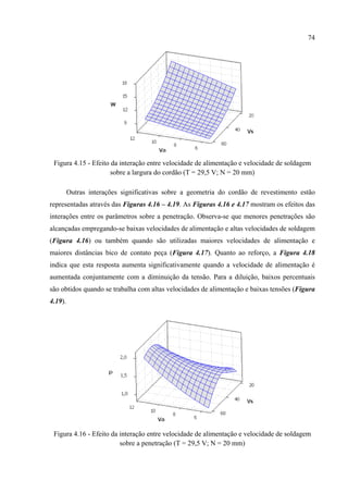 74
Figura 4.15 - Efeito da interação entre velocidade de alimentação e velocidade de soldagem
sobre a largura do cordão (T = 29,5 V; N = 20 mm)
Outras interações significativas sobre a geometria do cordão de revestimento estão
representadas através das Figuras 4.16 – 4.19. As Figuras 4.16 e 4.17 mostram os efeitos das
interações entre os parâmetros sobre a penetração. Observa-se que menores penetrações são
alcançadas empregando-se baixas velocidades de alimentação e altas velocidades de soldagem
(Figura 4.16) ou também quando são utilizadas maiores velocidades de alimentação e
maiores distâncias bico de contato peça (Figura 4.17). Quanto ao reforço, a Figura 4.18
indica que esta resposta aumenta significativamente quando a velocidade de alimentação é
aumentada conjuntamente com a diminuição da tensão. Para a diluição, baixos percentuais
são obtidos quando se trabalha com altas velocidades de alimentação e baixas tensões (Figura
4.19).
Figura 4.16 - Efeito da interação entre velocidade de alimentação e velocidade de soldagem
sobre a penetração (T = 29,5 V; N = 20 mm)
 