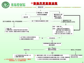 一般民眾 經 177 專線或家庭醫師線上諮詢 1. 配戴口罩 2. 至醫院急診一般區或門診或附近診所看診 ** 若為一般感冒 , 建議民眾暫時先留置家中休養 流行性感冒或一般上呼吸道感染 步驟一 : 配戴口罩 步驟二 : 至醫院急診急診隔離區或 醫院規劃之獨立隔離區域或 醫院發燒篩檢中心 ( 站 ) 就診 ** 發燒 f 病人請勿搭乘大眾運輸工具 1. 發燒原因不明 2. 疑肺炎或感染 SARS 胸部 x 光檢查及 實驗室檢查數據 呼吸道症狀 1. 給予需要之治療後返家觀察或 2. 經醫師建議繼續留院觀察 ※ 1. 醫師依據病人病情 , 依 SARS 疑似 個案通報 及處理 2. 將個案移至負壓隔離病房或醫院規劃之獨立 ( 非負壓 ) 隔離區域 3. 必要時可將病患轉送至感染症醫療網規劃之感染症醫院 異常 無 負壓隔離病房或醫院規劃之獨立隔 離區域觀察 , 有 安排住院或給予適當診 療後返家休養 確認為上呼吸道感染 1. 給予適當診療後返家休養  或 2. 繼續於醫院留觀 無異常現象 糖尿病或心肺機能不佳者； 居家隔離者 發燒民眾 打電話給 177 專線 或您的家庭醫師 發燒民眾就醫流程 ※ 凡符合通報案例，且三小時內未被排除者，實驗室病毒診斷送 CDC 合約實驗室確認 