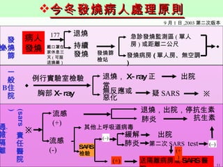 病人 發燒 今冬發燒病人處理原則 退燒 發燒篩檢站 急診發燒監測區 ( 單人房 ) 或距離二公尺 發燒病房 ( 單人房、無空調 ) 例行實驗室檢驗 胸部 X-ray 退燒， X-ray 正常 出院 疑 SARS 無反應或惡化 流感 (+) SARS 檢驗 ( – ) 緩解 肺炎 出院 第二次 SARS  test ( – ) 送隔離病房或 SARS 醫院 退燒，出院，停抗生素 肺炎 抗生素 ◆ ※ ※ ◆ 9 月 1 日 ,2003 第二次版本 ( sars   責任醫院 ) 通報隔離 C 11 流感 (-) (+) (+) 其他上呼吸道病毒 177 戴口罩在家休息三天 ( 可服退燒藥） 持續 發燒 發燒篩檢 A 一般住院 B 