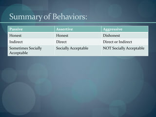 Summaryof Behaviors:
Passive Assertive Aggressive
Honest Honest Dishonest
Indirect Direct Direct or Indirect
Sometimes Socially
Acceptable
Socially Acceptable NOT Socially Acceptable
 