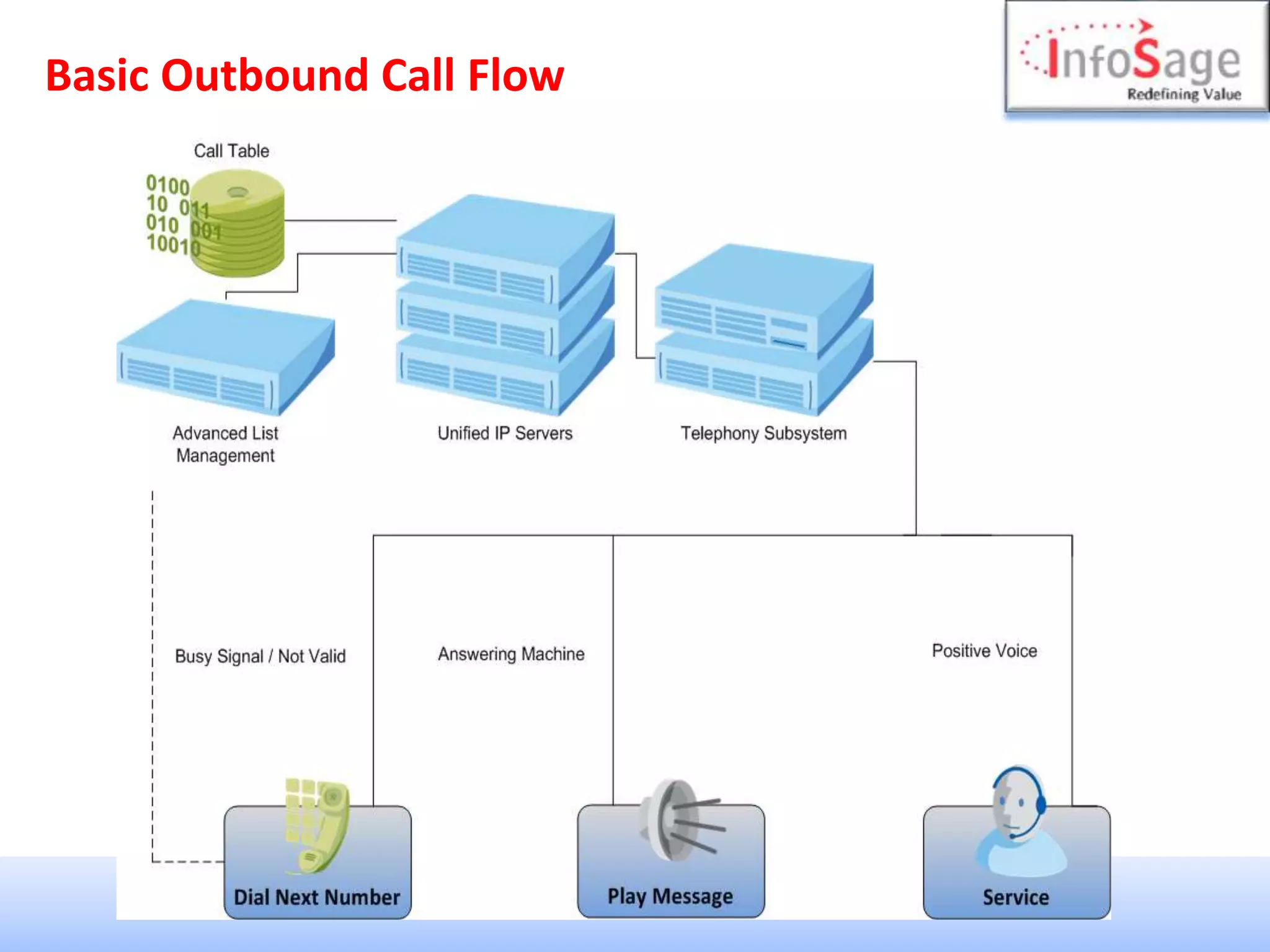 Basic Outbound Call Flow
 