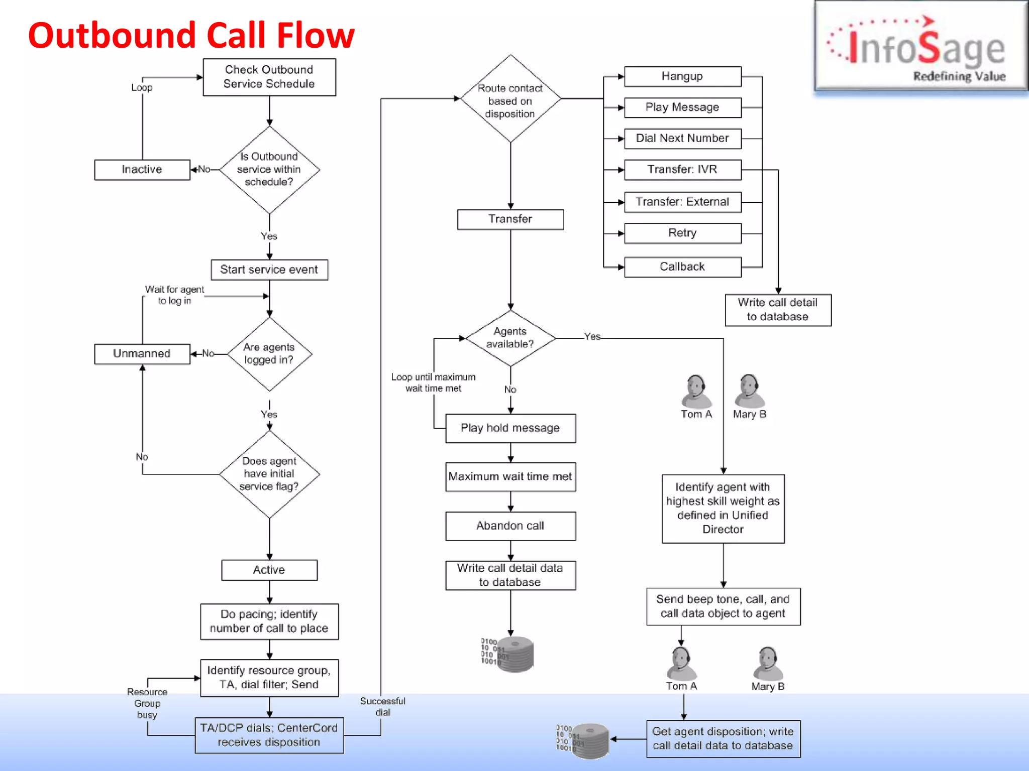 Outbound Call Flow
 
