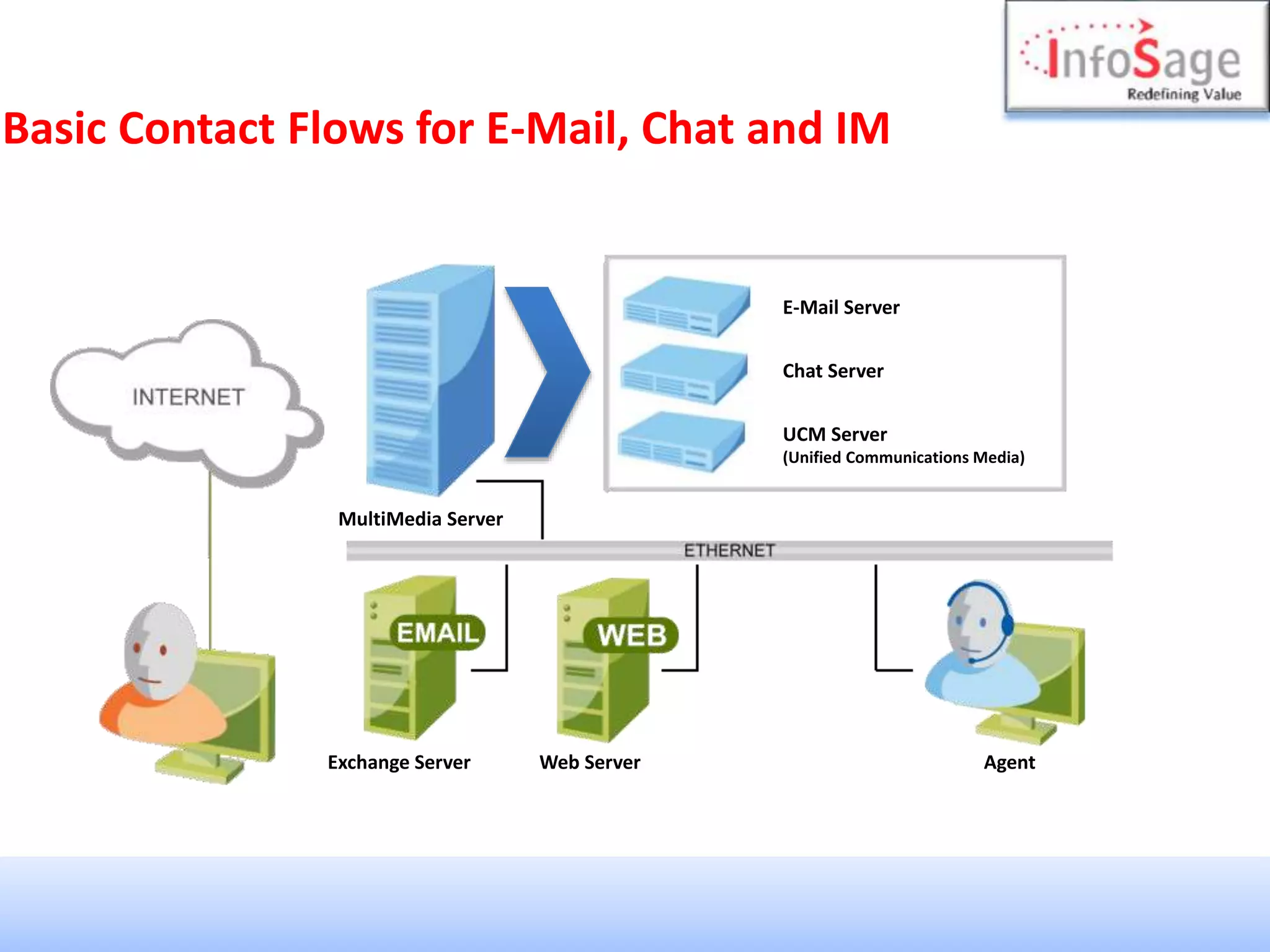 Basic Contact Flows for E-Mail, Chat and IM
E-Mail Server
Chat Server
UCM Server
(Unified Communications Media)
MultiMedia Server
Exchange Server Web Server Agent
 