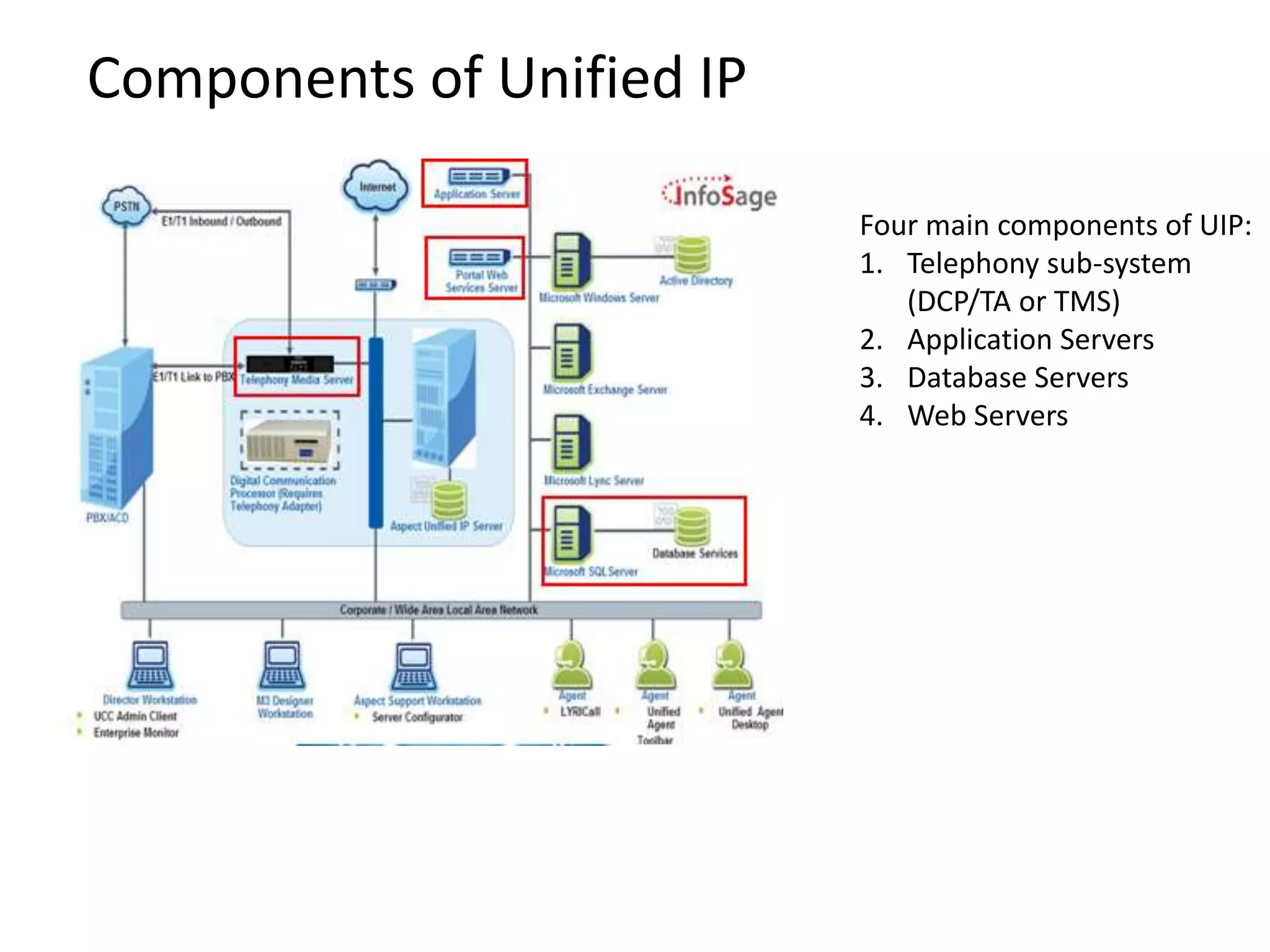 Components of Unified IP
Four main components of UIP:
1. Telephony sub-system
(DCP/TA or TMS)
2. Application Servers
3. Database Servers
4. Web Servers
 