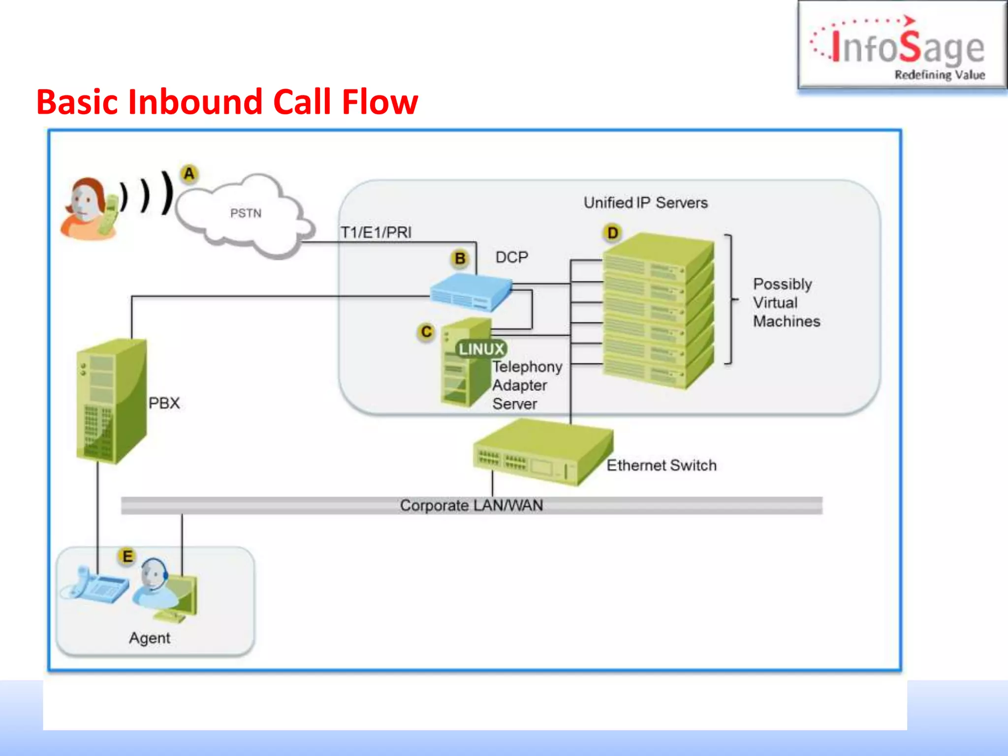 Basic Inbound Call Flow
 