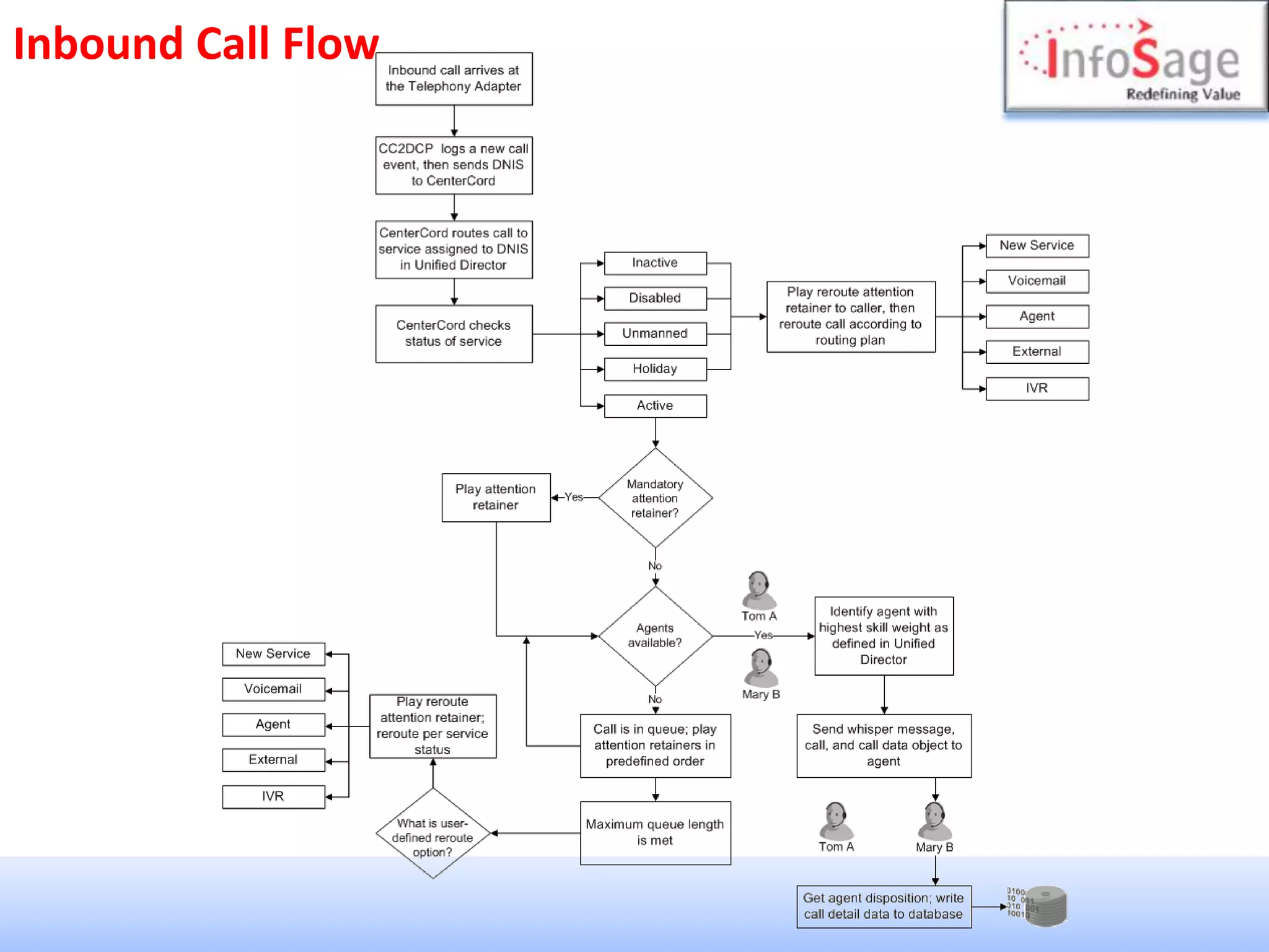 Inbound Call Flow
 