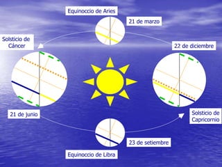 22 de diciembre
21 de junio
21 de marzo
23 de setiembre
Solsticio de
Cáncer
Solsticio de
Capricornio
Equinoccio de Libra
Equinoccio de Aries
 